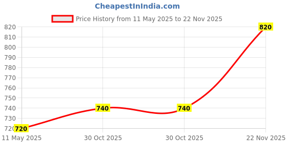tatacliq.com Elleven from Aurelia Blue Embellished Pants elleven from aurelia Price History Graph from 11 May 2025 to 22 Nov 2025
