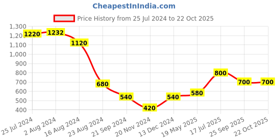 tatacliq.com Elleven from Aurelia Blue Jeggings elleven from aurelia Price History Graph from 25 Jul 2024 to 21 Oct 2025