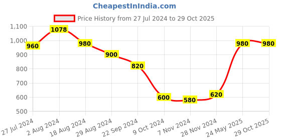 tatacliq.com Elleven from Aurelia Blue Jeggings elleven from aurelia Price History Graph from 27 Jul 2024 to 29 Oct 2025