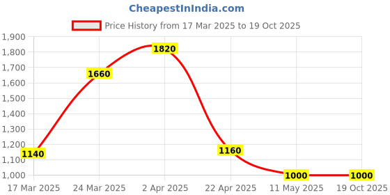 tatacliq.com Elleven from Aurelia Blue Mid Rise Bootcut Pants elleven from aurelia Price History Graph from 17 Mar 2025 to 17 Oct 2025