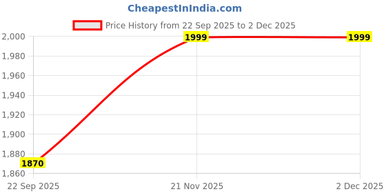 tatacliq.com Elleven from Aurelia Blue Mid Rise Pants elleven from aurelia Price History Graph from 22 Sep 2025 to 30 Nov 2025