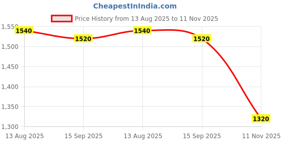 tatacliq.com Elleven from Aurelia Blue Solid Pants elleven from aurelia Price History Graph from 13 Aug 2025 to 11 Nov 2025
