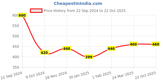 tatacliq.com Elleven from Aurelia Brown Cotton Mid Rise Pants elleven from aurelia Price History Graph from 22 Sep 2024 to 21 Oct 2025