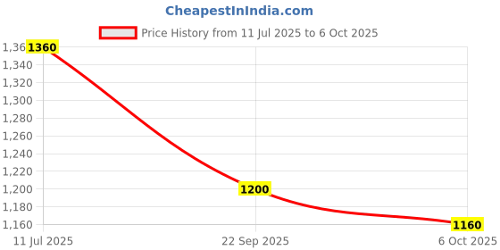 tatacliq.com Elleven from Aurelia Brown Textured Pants elleven from aurelia Price History Graph from 11 Jul 2025 to 6 Oct 2025
