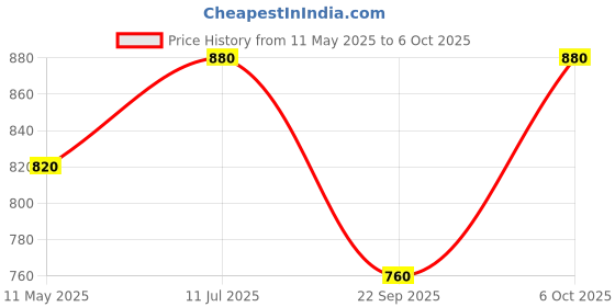tatacliq.com Elleven from Aurelia Brown Textured Pants elleven from aurelia Price History Graph from 11 May 2025 to 6 Oct 2025