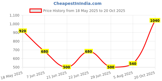 tatacliq.com elleven from aurelia Elleven Black Jeggings elleven from aurelia Price History Graph from 18 May 2025 to 20 Oct 2025