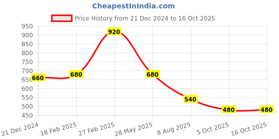 tatacliq.com elleven from aurelia Elleven Black Jeggings elleven from aurelia Price History Graph from 21 Dec 2024 to 15 Oct 2025