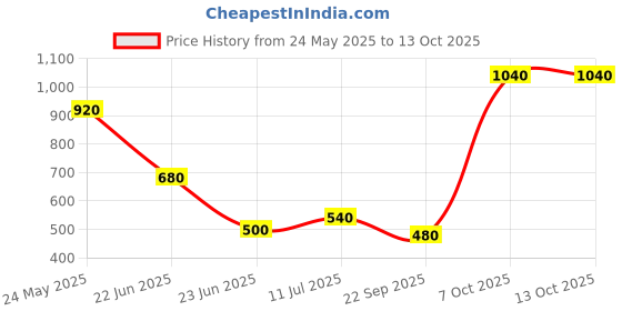 tatacliq.com elleven from aurelia Elleven Black Jeggings elleven from aurelia Price History Graph from 24 May 2025 to 13 Oct 2025