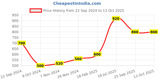 tatacliq.com elleven from aurelia Elleven Black Mid Rise Joggers elleven from aurelia Price History Graph from 22 Sep 2024 to 13 Oct 2025