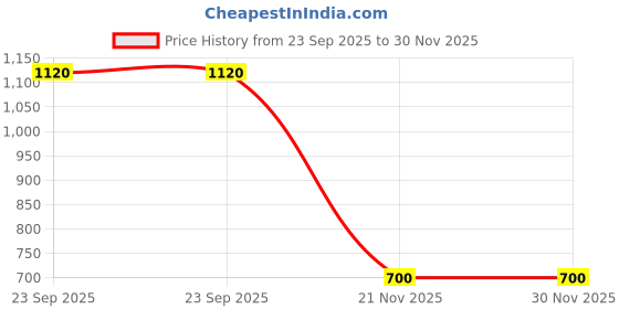 tatacliq.com elleven from aurelia ELLEVEN Black Plain Culottes elleven from aurelia Price History Graph from 23 Sep 2025 to 29 Nov 2025