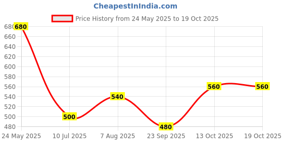tatacliq.com elleven from aurelia Elleven Blue Jeggings elleven from aurelia Price History Graph from 24 May 2025 to 17 Oct 2025