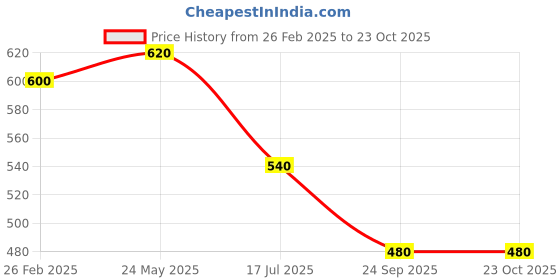 tatacliq.com elleven from aurelia Elleven Coral Flat Front Trousers elleven from aurelia Price History Graph from 26 Feb 2025 to 23 Oct 2025