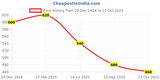tatacliq.com elleven from aurelia Elleven Coral Flat Front Trousers elleven from aurelia Price History Graph from 20 Dec 2024 to 13 Oct 2025