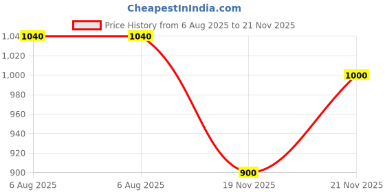 tatacliq.com elleven from aurelia Elleven Dark Navy Flat Front Trousers elleven from aurelia Price History Graph from 6 Aug 2025 to 21 Nov 2025