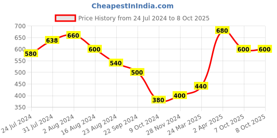 tatacliq.com elleven from aurelia Elleven Green Flat Front Trousers elleven from aurelia Price History Graph from 24 Jul 2024 to 8 Oct 2025