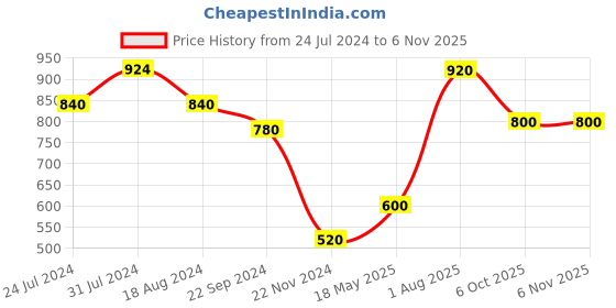 tatacliq.com elleven from aurelia Elleven Green Mid Rise Joggers elleven from aurelia Price History Graph from 24 Jul 2024 to 5 Nov 2025