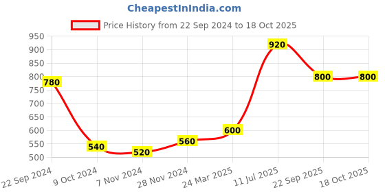 tatacliq.com elleven from aurelia Elleven Green Mid Rise Joggers elleven from aurelia Price History Graph from 22 Sep 2024 to 18 Oct 2025