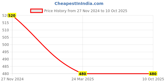 tatacliq.com elleven from aurelia Elleven Green Woven Pattern Dupatta elleven from aurelia Price History Graph from 27 Nov 2024 to 9 Oct 2025