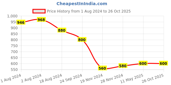 tatacliq.com elleven from aurelia Elleven Grey Cotton Slim Fit Jeggings elleven from aurelia Price History Graph from 1 Aug 2024 to 25 Oct 2025