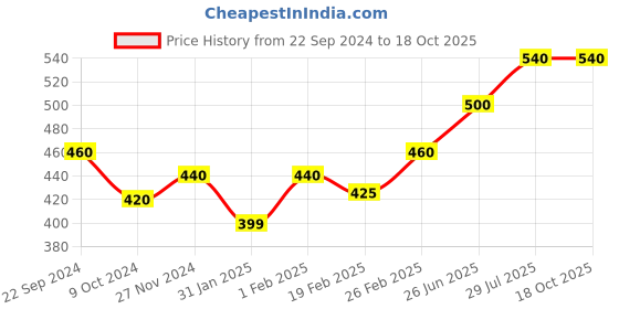 tatacliq.com elleven from aurelia Elleven Grey Jeggings elleven from aurelia Price History Graph from 22 Sep 2024 to 18 Oct 2025
