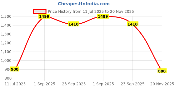 tatacliq.com elleven from aurelia Elleven Grey Joggers elleven from aurelia Price History Graph from 11 Jul 2025 to 20 Nov 2025
