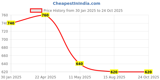 tatacliq.com elleven from aurelia ELLEVEN Grey Plain Culottes elleven from aurelia Price History Graph from 30 Jan 2025 to 24 Oct 2025