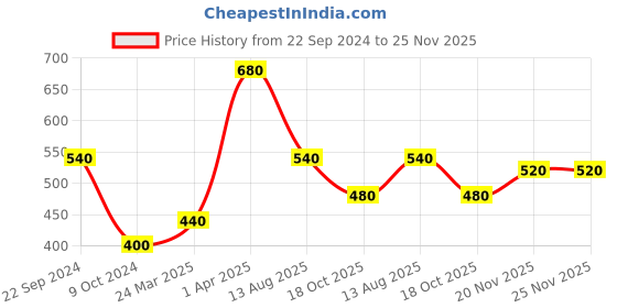tatacliq.com elleven from aurelia Elleven Lime Yellow Flat Front Trousers elleven from aurelia Price History Graph from 22 Sep 2024 to 25 Nov 2025