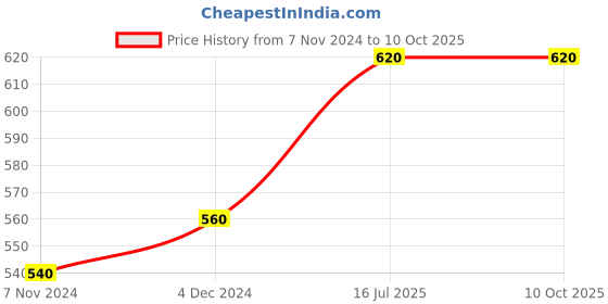tatacliq.com elleven from aurelia Elleven Navy Embroidered Dupatta elleven from aurelia Price History Graph from 7 Nov 2024 to 9 Oct 2025
