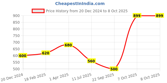 tatacliq.com elleven from aurelia Elleven Navy Flat Front Trousers elleven from aurelia Price History Graph from 20 Dec 2024 to 7 Oct 2025