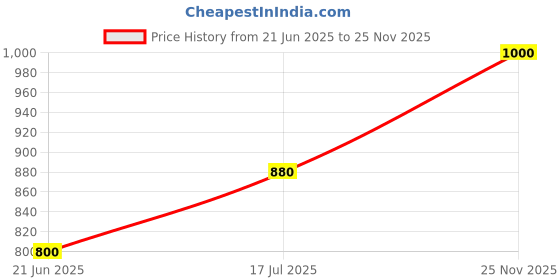 tatacliq.com elleven from aurelia Elleven Navy Flat Front Trousers elleven from aurelia Price History Graph from 21 Jun 2025 to 25 Nov 2025