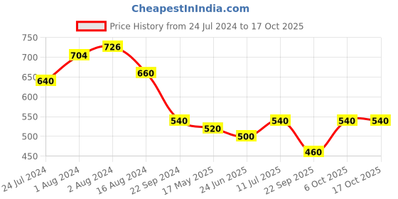 tatacliq.com elleven from aurelia Elleven Navy Jeggings elleven from aurelia Price History Graph from 24 Jul 2024 to 15 Oct 2025