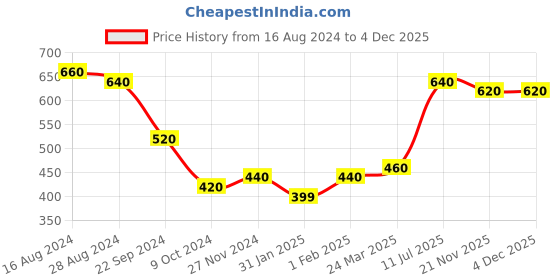 tatacliq.com elleven from aurelia Elleven Olive Jeggings elleven from aurelia Price History Graph from 16 Aug 2024 to 4 Dec 2025