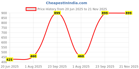 tatacliq.com elleven from aurelia Elleven Turquoise Flat Front Trousers elleven from aurelia Price History Graph from 20 Jun 2025 to 20 Nov 2025