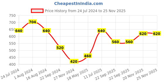 tatacliq.com elleven from aurelia Elleven Wine Jeggings elleven from aurelia Price History Graph from 24 Jul 2024 to 24 Nov 2025