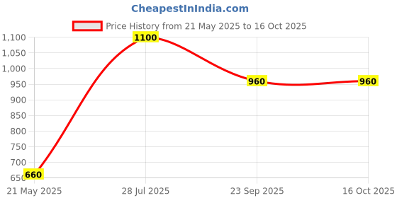 tatacliq.com Elleven from Aurelia Golden Regular Fit Pants elleven from aurelia Price History Graph from 21 May 2025 to 16 Oct 2025