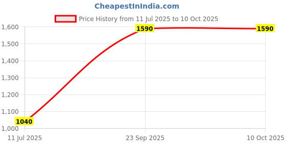 tatacliq.com Elleven from Aurelia Green Textured Pants elleven from aurelia Price History Graph from 11 Jul 2025 to 9 Oct 2025