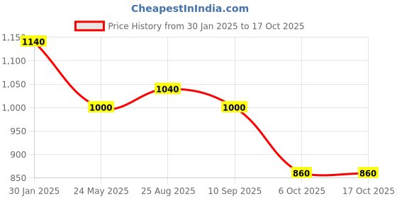 tatacliq.com Elleven from Aurelia Grey Mid Rise Bootcut Pants elleven from aurelia Price History Graph from 30 Jan 2025 to 16 Oct 2025
