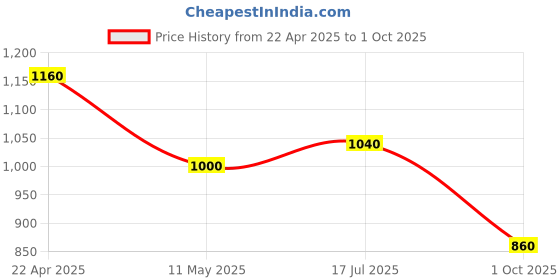 tatacliq.com Elleven from Aurelia Grey Mid Rise Bootcut Pants elleven from aurelia Price History Graph from 22 Apr 2025 to 1 Oct 2025