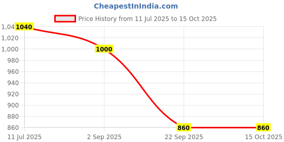 tatacliq.com Elleven from Aurelia Grey Mid Rise Bootcut Pants elleven from aurelia Price History Graph from 11 Jul 2025 to 15 Oct 2025