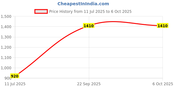 tatacliq.com Elleven from Aurelia Grey Textured Trouser elleven from aurelia Price History Graph from 11 Jul 2025 to 5 Oct 2025