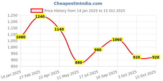 tatacliq.com Elleven from Aurelia Maroon Textured Pattern Bootcut Trousers elleven from aurelia Price History Graph from 14 Jan 2025 to 15 Oct 2025