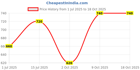 tatacliq.com Elleven from Aurelia Navy Slim Fit Jeans elleven from aurelia Price History Graph from 1 Jul 2025 to 18 Oct 2025