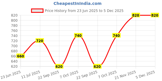 tatacliq.com Elleven from Aurelia Navy Slim Fit Jeans elleven from aurelia Price History Graph from 23 Jun 2025 to 5 Dec 2025