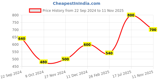 tatacliq.com Elleven from Aurelia Olive Green Jeggings elleven from aurelia Price History Graph from 22 Sep 2024 to 11 Nov 2025