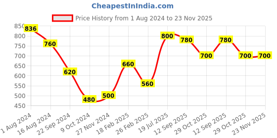 tatacliq.com Elleven from Aurelia Pink Jeggings elleven from aurelia Price History Graph from 1 Aug 2024 to 23 Nov 2025