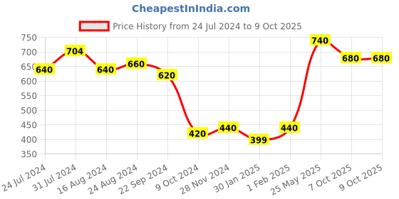 tatacliq.com Elleven from Aurelia Red Cotton Mid Rise Pants elleven from aurelia Price History Graph from 24 Jul 2024 to 9 Oct 2025