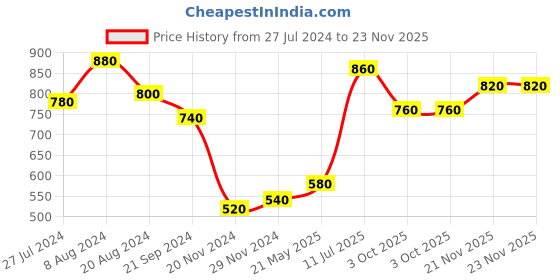 tatacliq.com Elleven from Aurelia Slate Grey Slim Fit Jeans elleven from aurelia Price History Graph from 27 Jul 2024 to 21 Nov 2025