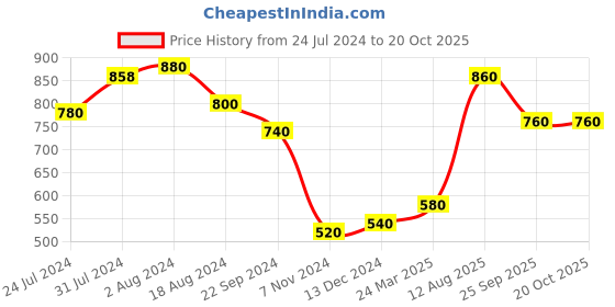 tatacliq.com Elleven from Aurelia Slate Grey Slim Fit Jeans elleven from aurelia Price History Graph from 24 Jul 2024 to 20 Oct 2025