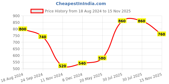tatacliq.com Elleven from Aurelia Slate Grey Slim Fit Jeans elleven from aurelia Price History Graph from 18 Aug 2024 to 15 Nov 2025