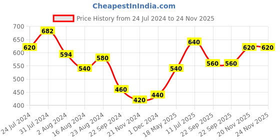 tatacliq.com Elleven from Aurelia White Cotton Mid Rise Pants elleven from aurelia Price History Graph from 24 Jul 2024 to 24 Nov 2025